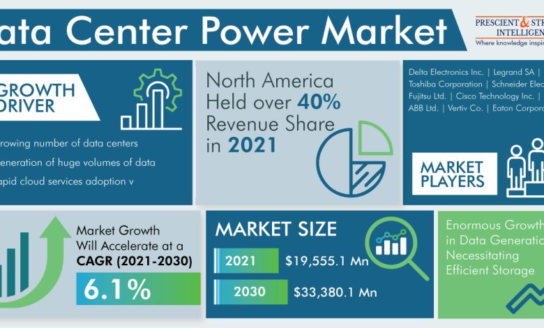 Data Center Power Market
